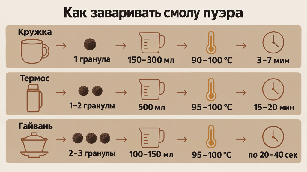 Схема заваривания смолы пуэра в кружке, термосе и гайвани с ключевыми параметрами: количество гранул, объём воды, температура и время.