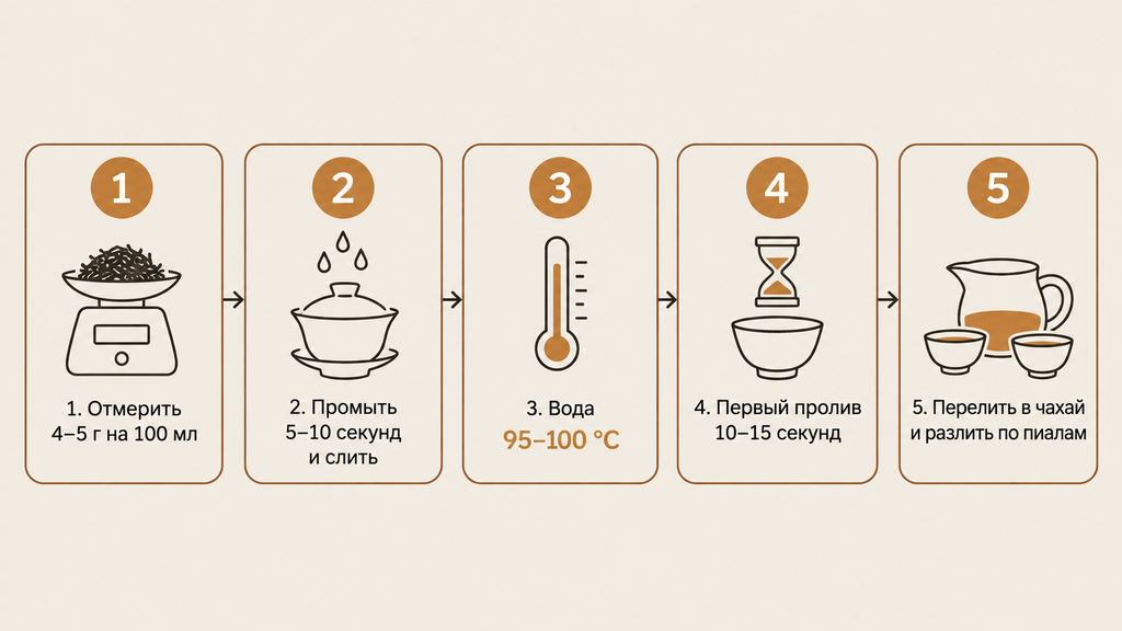 Пошаговая инфографика заваривания пуэра для бодрости: пять этапов от дозировки и промывки до температуры настоя и подачи напитка без осадка
