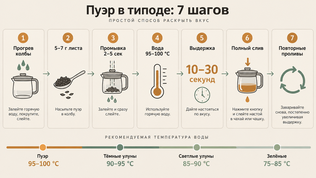 Пошаговая схема заваривания пуэра в проливном чайнике с температурной шкалой и временем настаивания 10–30 секунд