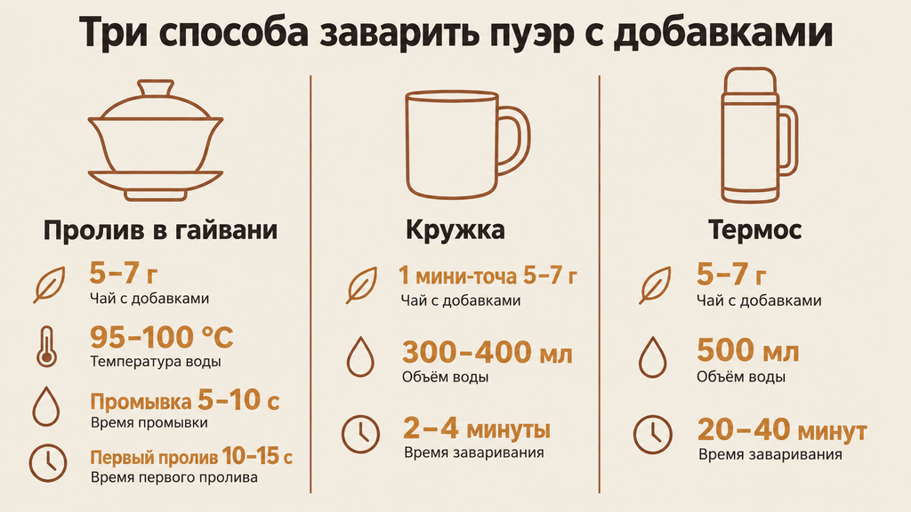 Схема способов заваривания пуэра в гайвани кружке и термосе с параметрами времени и температуры