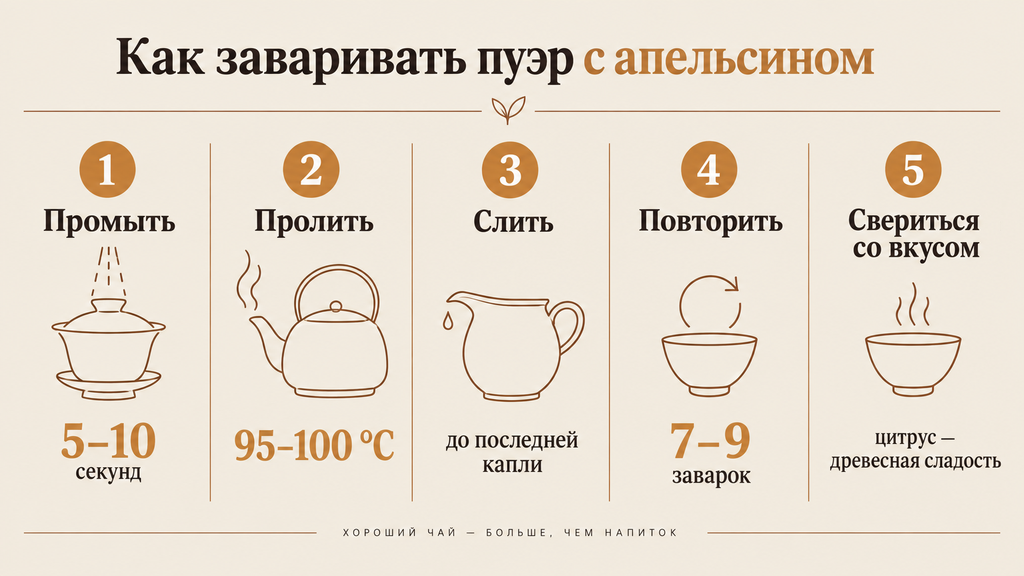 Пошаговая схема заваривания пуэра с апельсином: промывка, пролив, слив и повторные заваривания при температуре 95–100 °C с указанием времени на каждом этапе