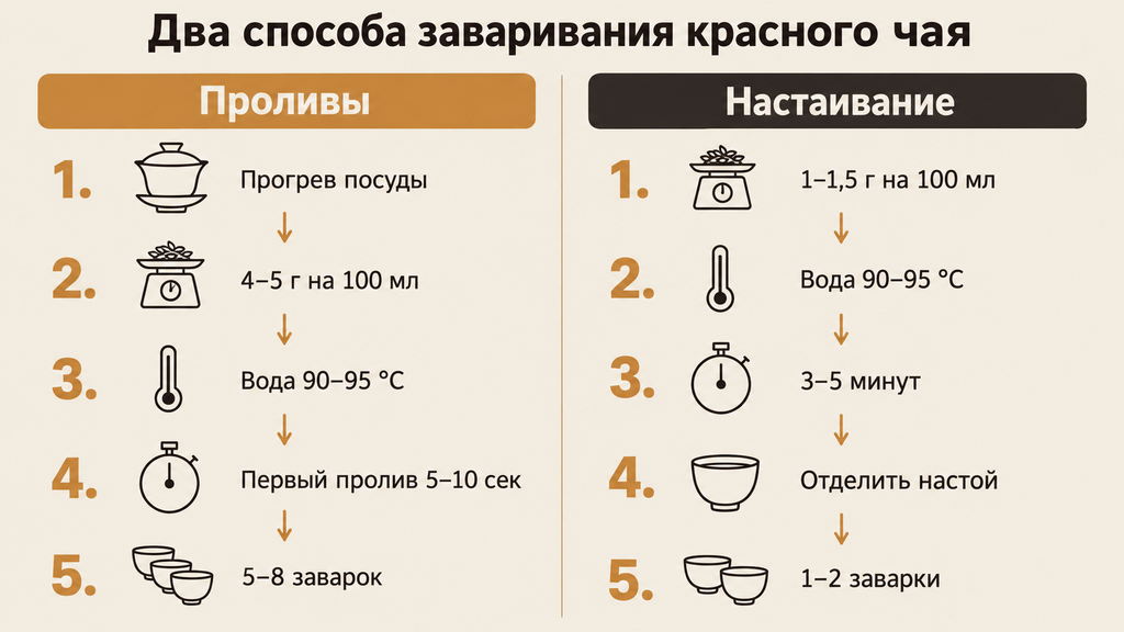 Инфографика способов заваривания красного чая: проливы в гайвани и настаивание в чашке с пошаговыми параметрами температуры, дозировки и времени