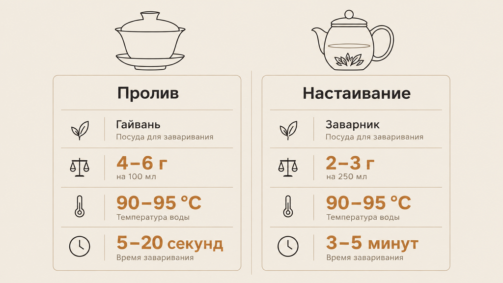 Способы заваривания красного чая: пролив и настаивание. Пропорции, температура и время заварки для гайвани и заварника