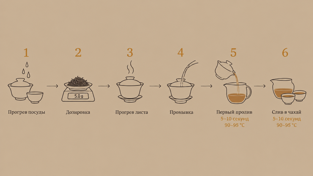 Схема заваривания красного чая проливом: 6 пошаговых этапов от прогрева посуды до слива настоя в чахай