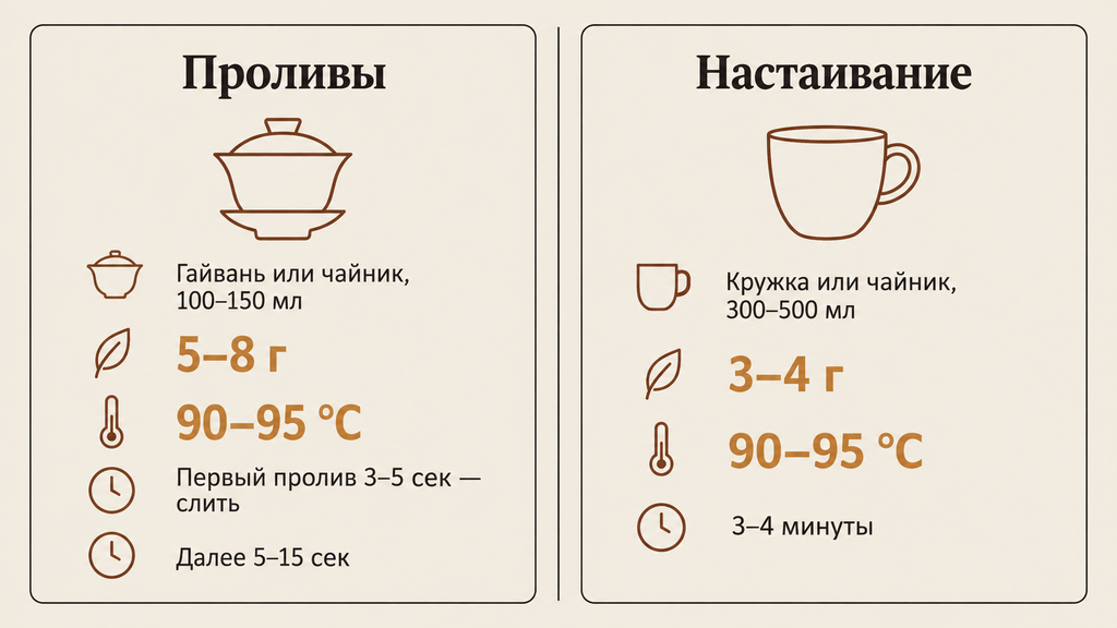 Инфографика параметров заваривания утёсного улуна шуйсянь: методы пролива и настаивания. Температура 90-95 °C, дозировка 5-8 г.
