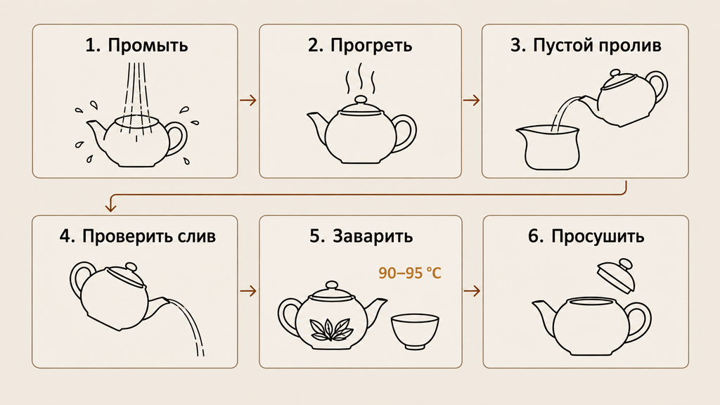Инфографика с шестью минималистичными шагами подготовки нового чайника к первой заварке: промывка, прогрев, пустой пролив, проверка слива, заваривание и сушка