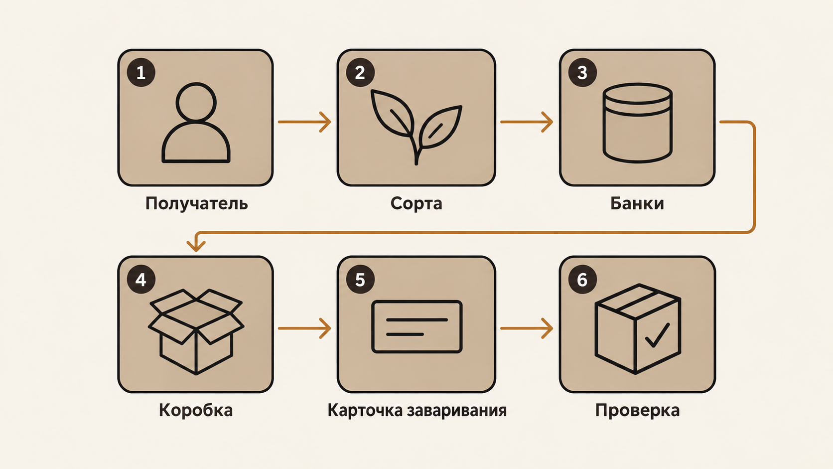 Инфографика: шесть шагов сборки чайного бокса своими руками с пиктограммами и короткими подписями