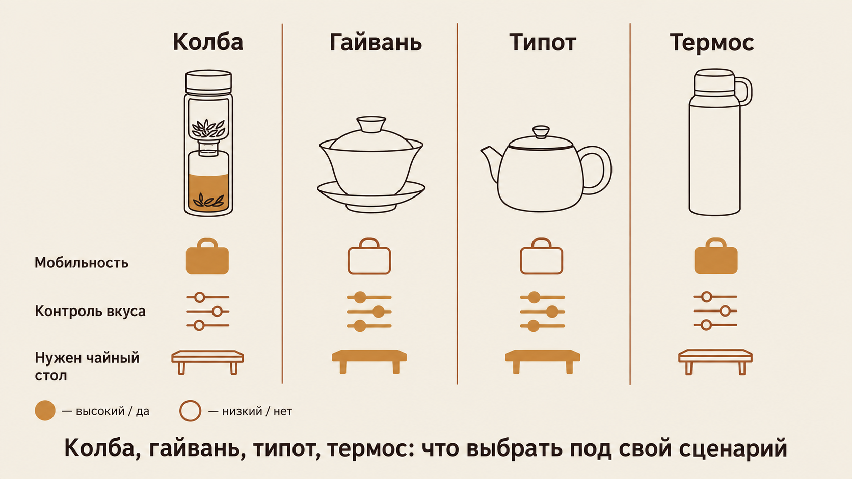 Колба, гайвань, чайник и термос: сравнение способов заваривания для выбора по сценарию