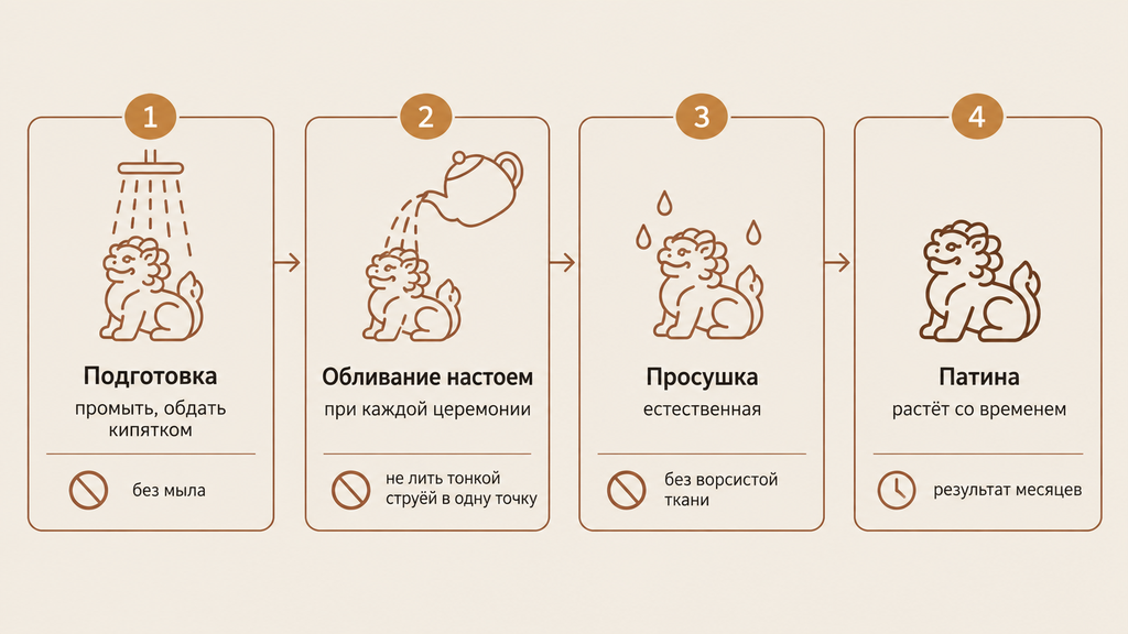 Схема жизненного цикла ухода за чайной фигуркой: пошаговая визуализация подготовки, обливания, просушки и формирования патины с предупреждениями об ошибках