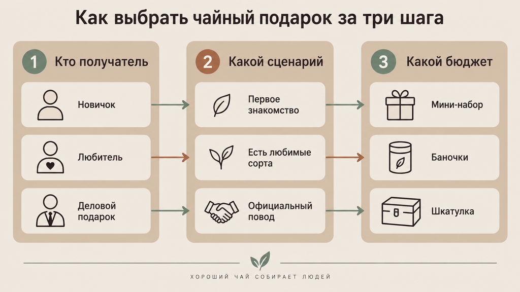 Схема выбора подарочного набора чая в три шага с ветками решений