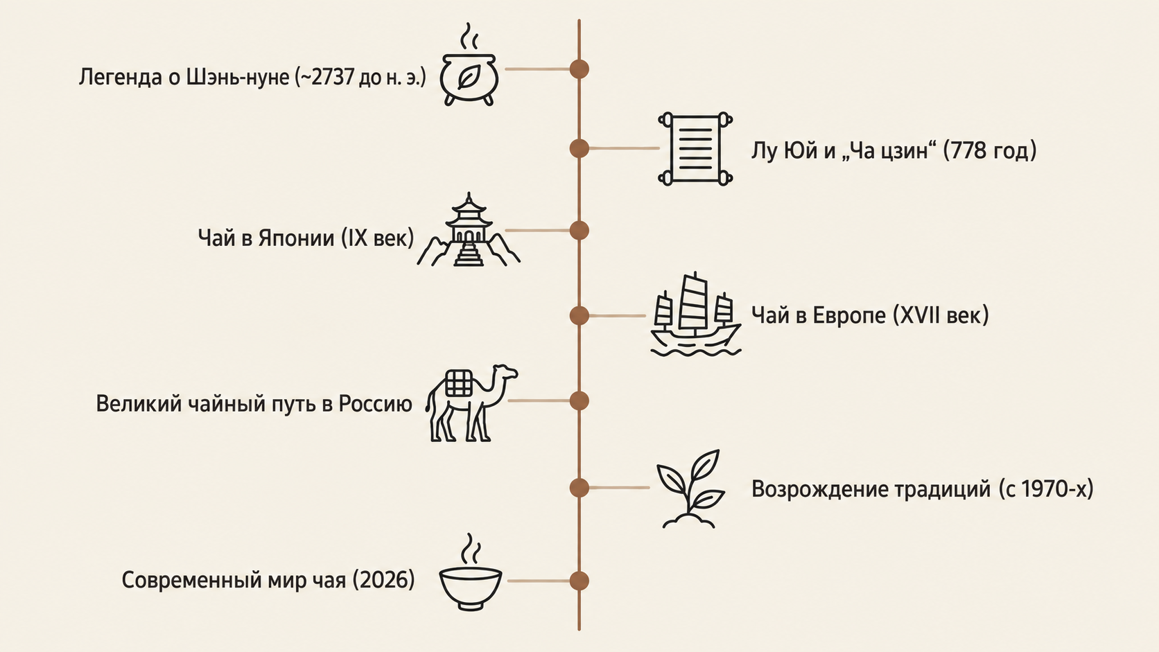 Вертикальная хронология истории чая от Шэнь-нуне до современности с ключевыми этапами распространения