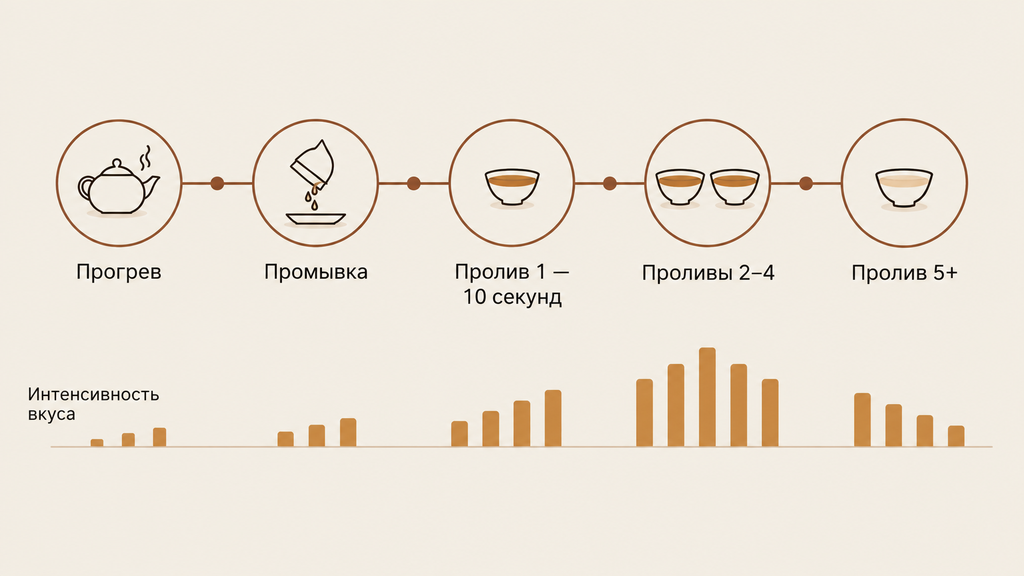 Схема цикла проливов чая: время заварки от промывки до последних проливов с шкалой интенсивности вкуса