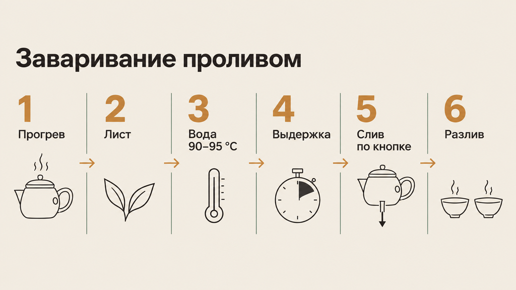 Пошаговая схема заваривания чая проливом в чайнике с кнопкой: шесть этапов от прогрева до разливки по пиалам