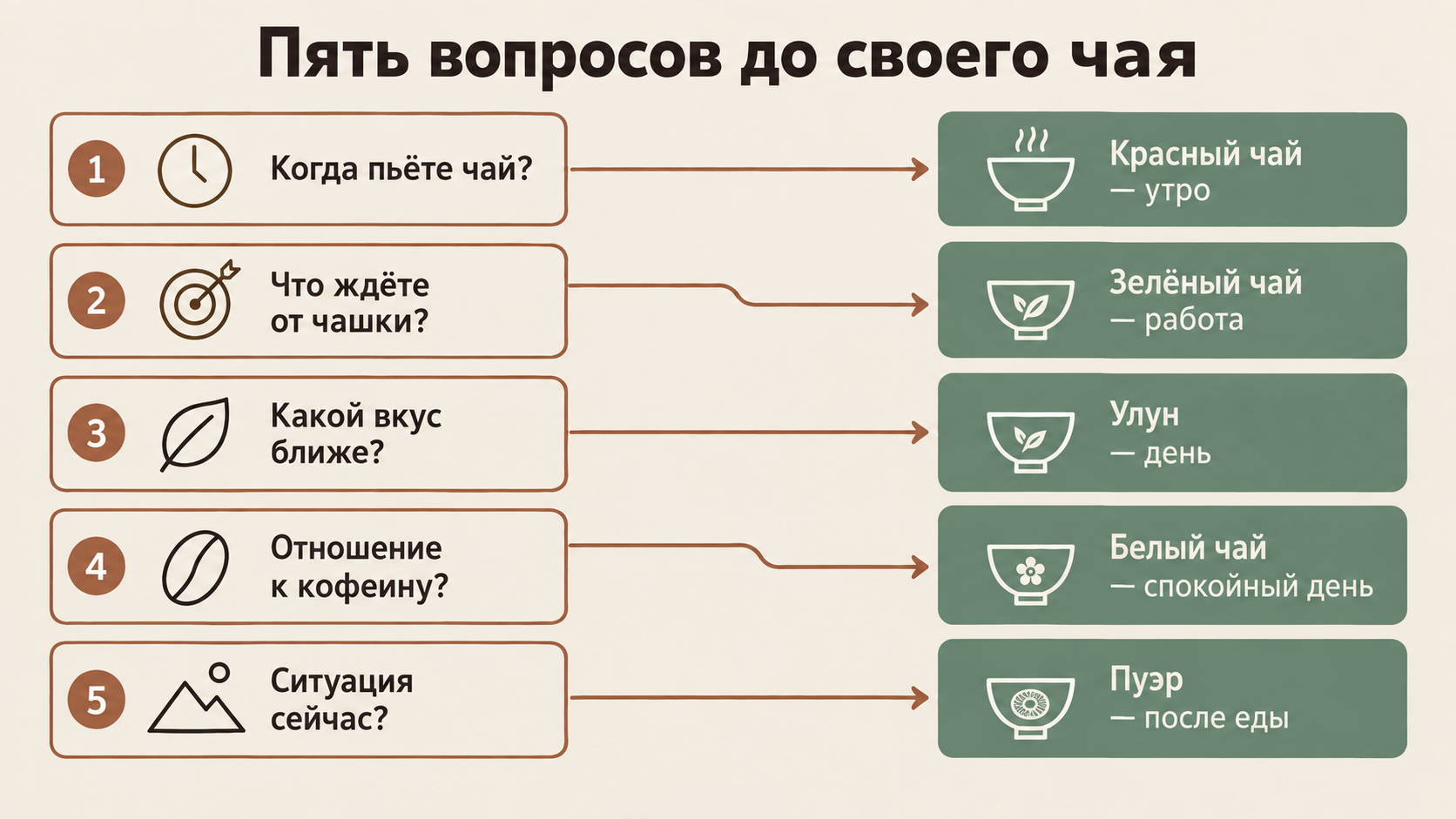 Схема интерактивного теста на подбор чая: пять вопросов с ответами ведут к зелёному, белому, улуну, красному или пуэру, у каждого сорта указана рекомендация по времени употребления