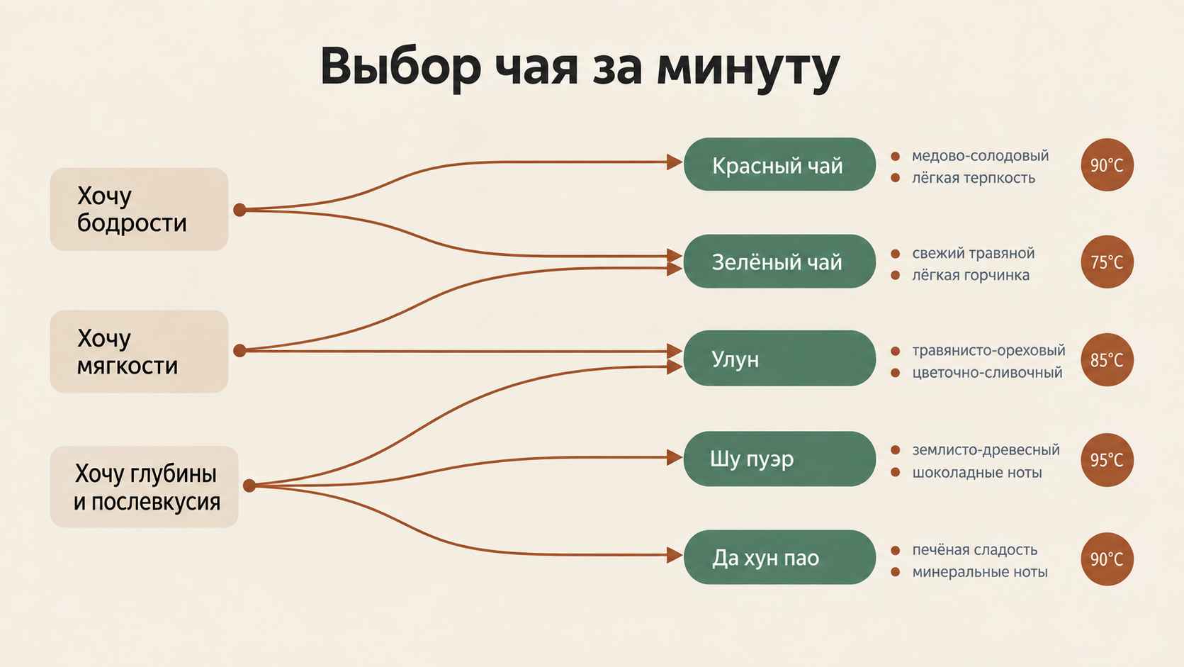 Схема выбора чая от вкусового запроса к категории: чёрный, зелёный, улун, шу пуэр, да хун пао.