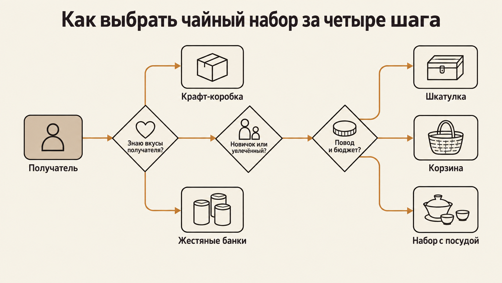 Блок-схема выбора подарочного чайного набора за четыре шага по предпочтениям получателя и бюджету