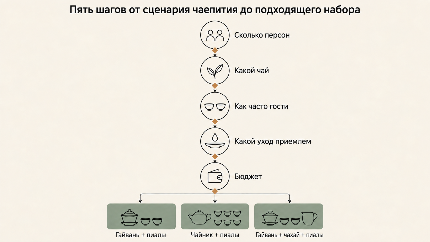 Инфографика алгоритма выбора чайного набора по пяти критериям: персон, вида чая, частоты гостей, ухода и бюджета
