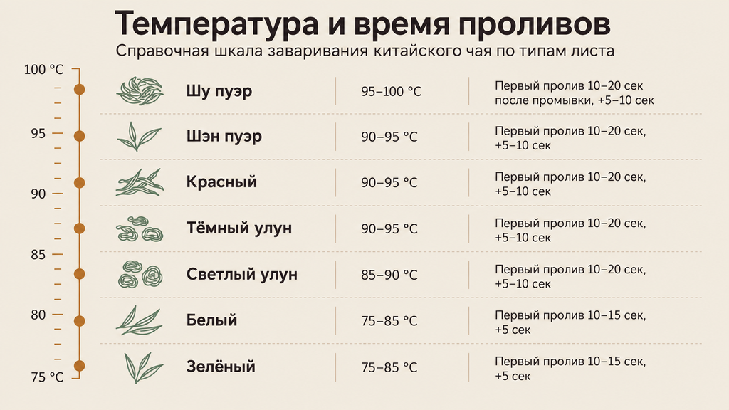 Шкала температуры воды и времени проливов по типам чая: зеленый, белый, светлый и темный улун, красный чай, шэн и шу пуэр