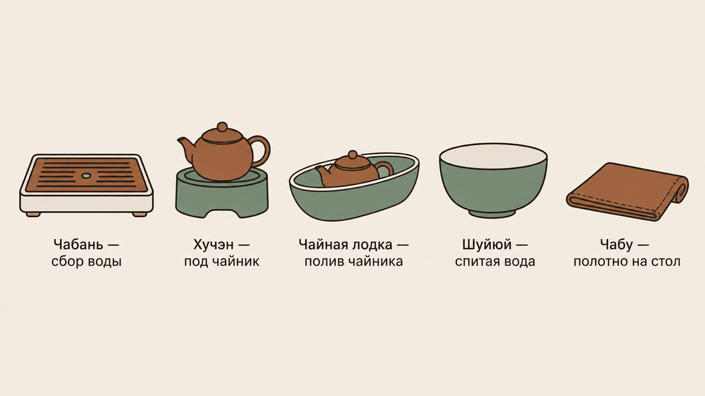 Инфографика-глоссарий чайной утвари: схема с силуэтами чабаня, хучэна, чайной лодки, шуйюй и чабу с описанием функций
