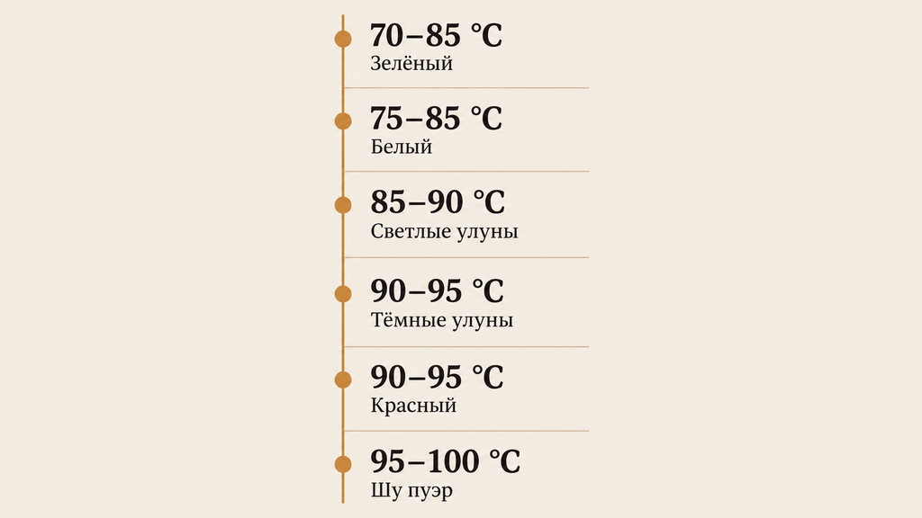 Шкала температур воды для заварки различных видов чая: зелёный 70–85 °C, белый 75–85 °C, светлые улуны 85–90 °C, тёмные улуны 90–95 °C, красный чай 90–95 °C, шу пуэр 95–100 °C