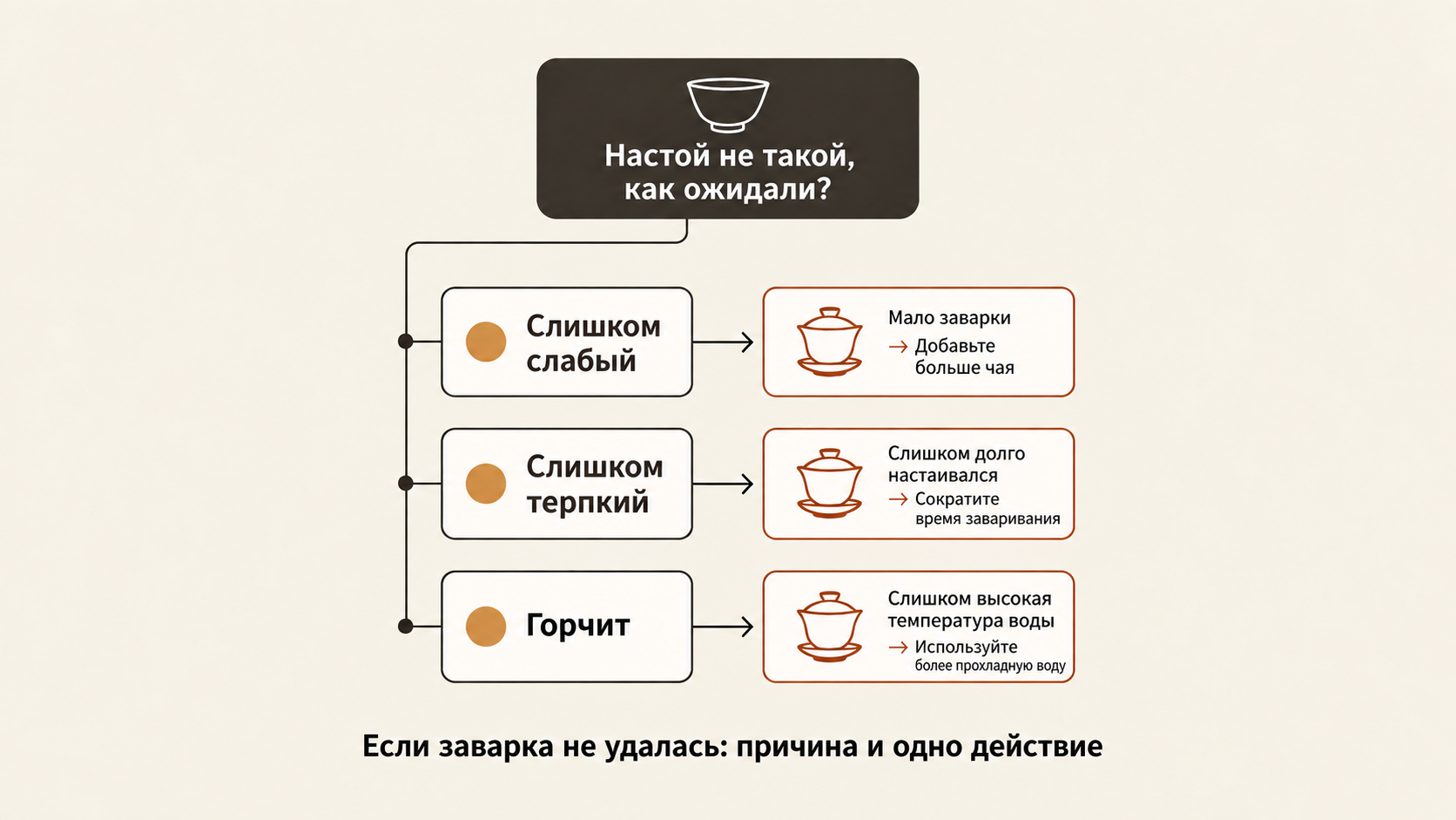 Схема диагностики заварки: причины проблем с вкусом настоя и способы их исправления