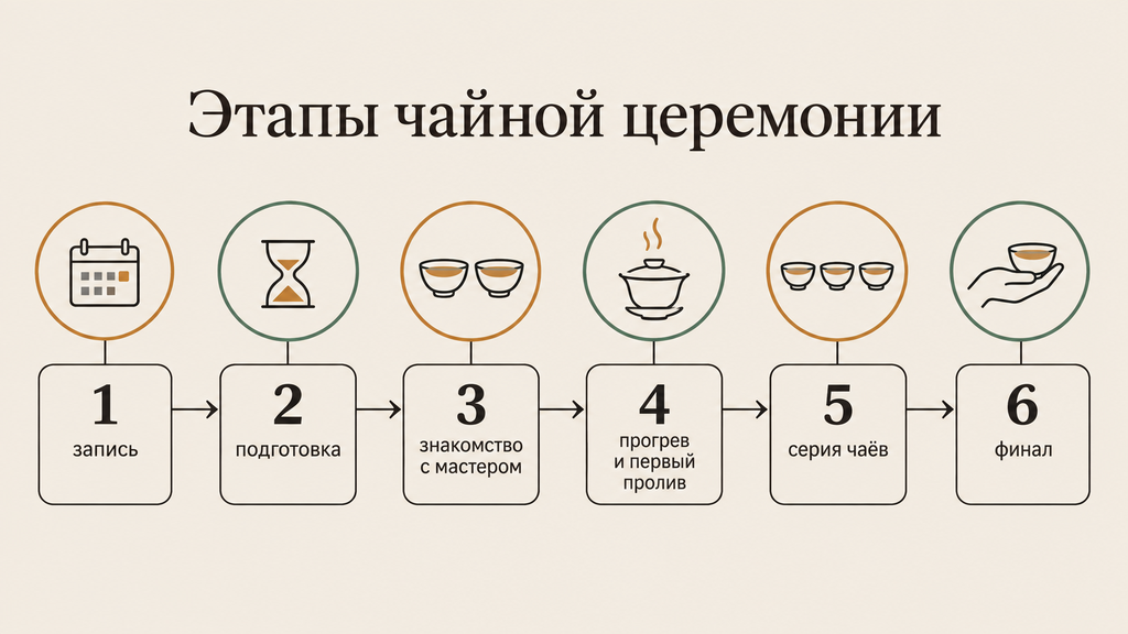 Схема из шести пронумерованных этапов чайной церемонии с короткими подписями и соединительными линиями, показывающая путь от записи до финала