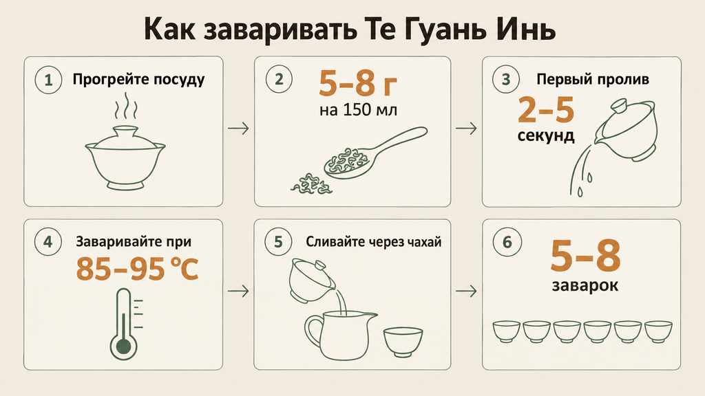Пошаговая схема заваривания Те Гуань Инь в гайвани с параметрами температуры, времени и дозировки на каждом из шести этапов