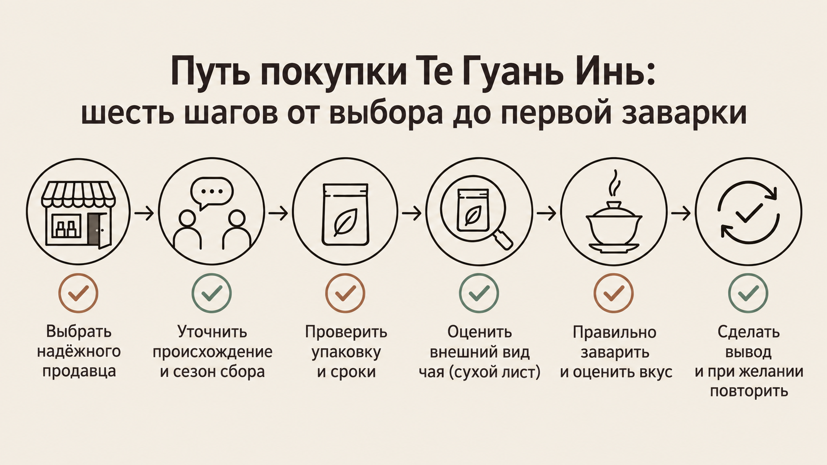 Схема пути покупки чая Те Гуань Инь: шесть шагов от выбора канала до первой заварки