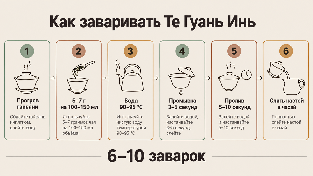 Пошаговая схема заваривания Те Гуань Иня проливами: параметры, время экспозиции и последовательность действий