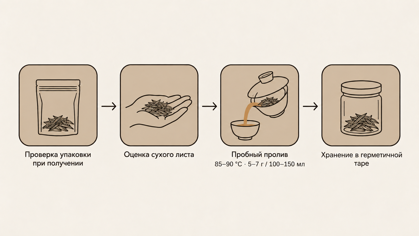 Четыре шага проверки и заваривания белого чая от получения заказа до первой чашки