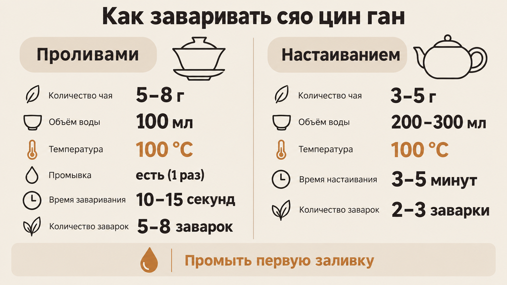 Инфографика по завариванию чая сяо цин ган: два способа приготовления — короткими проливами и настаиванием с точными параметрами