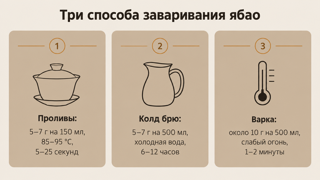 Три способа заваривания чая ябао на информационных карточках: проливы, холодный настой и варка с указанием пропорций, температуры и времени.
