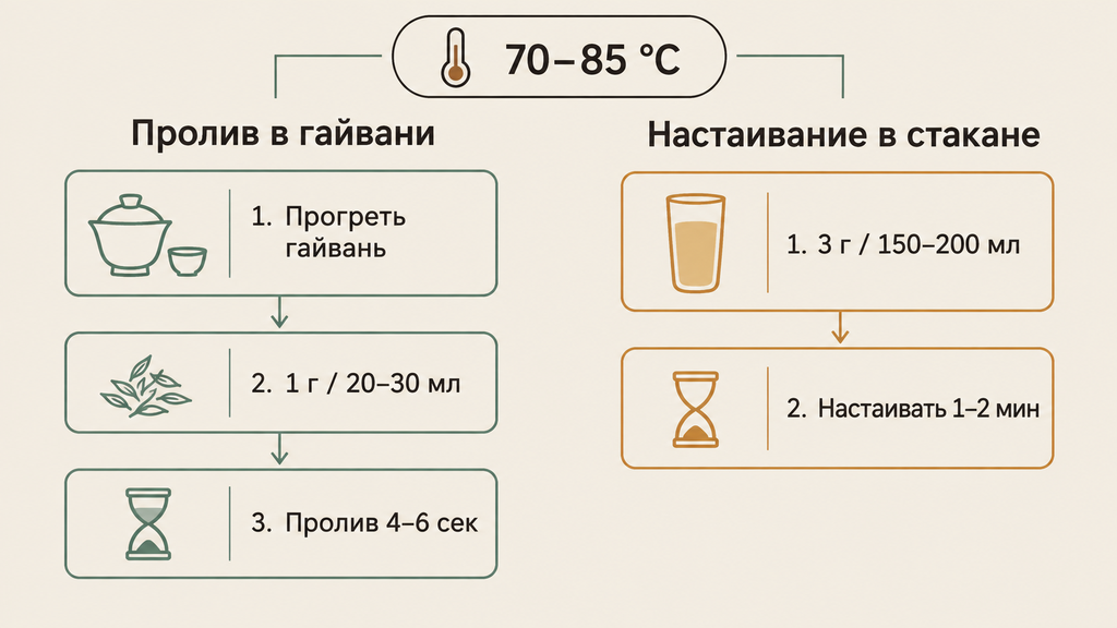 Схема двух способов заваривания жёлтого чая: пролив в гайвани и настаивание в стакане с указанием температуры, пропорций и времени