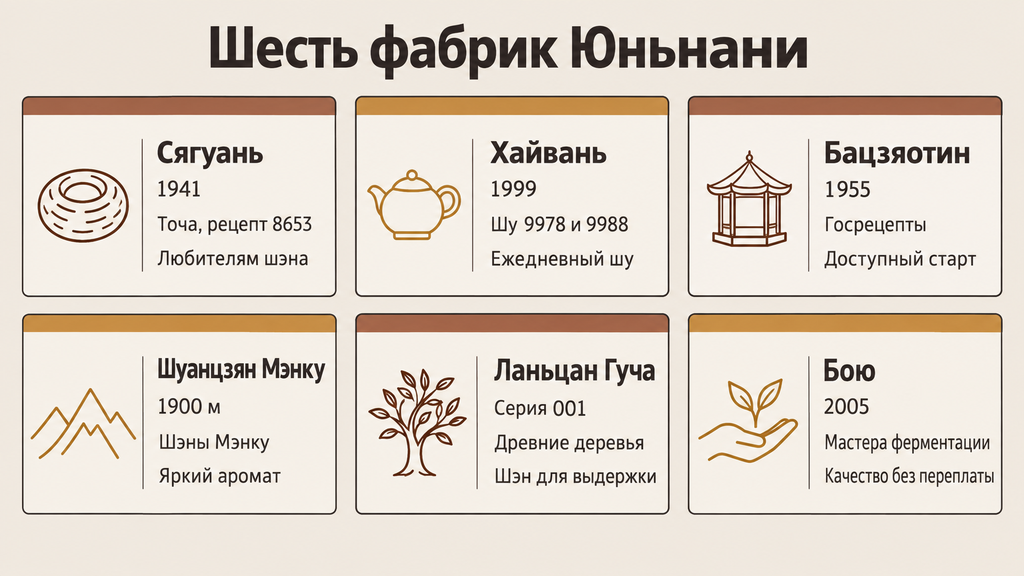 Визуальная сравнительная сетка шести фабрик пуэра Юньнани с указанием годов основания, фирменных рецептов и целевой аудитории